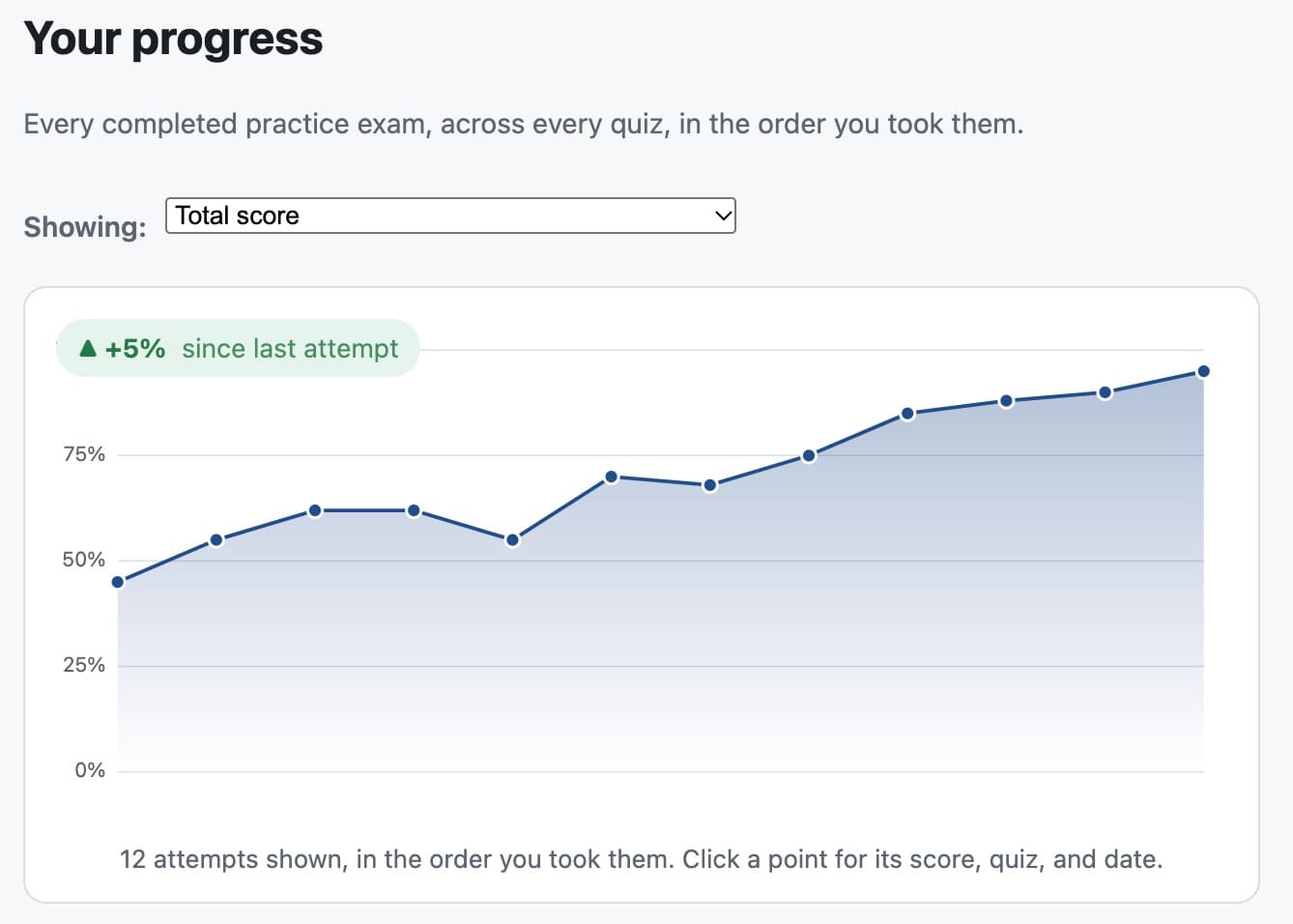 A chart showing NPPE progress over time